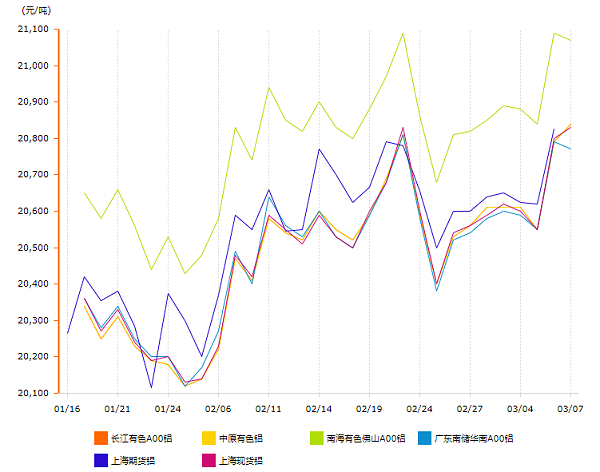 3月铝价变动曲线图