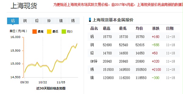 近30天上海现货铝价格走势图