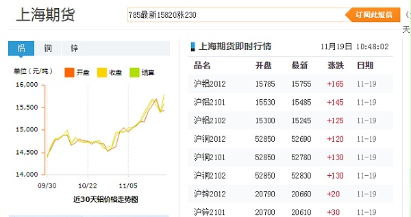 近30天上海期货铝价格走势图