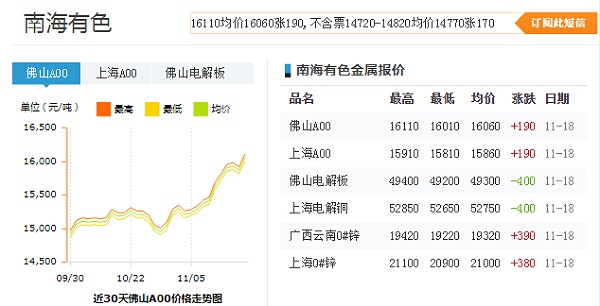 近30天佛山A00铝价格走势图