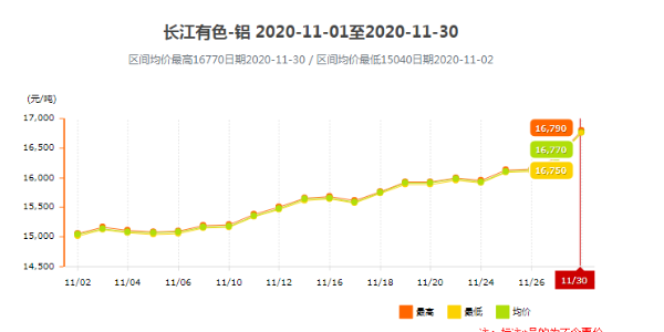2020年11月上海铝型材价格涨跌明细！