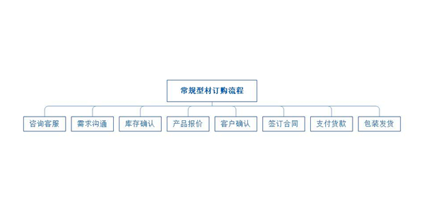 工业铝型材采购流程