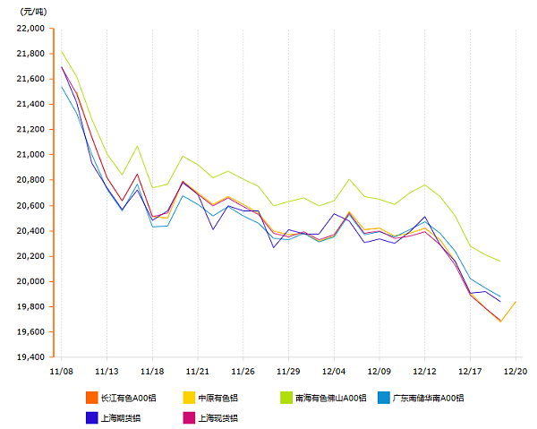 12月铝价变动曲线图