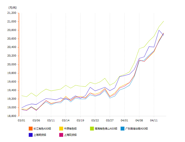 铝锭价格变动曲线图