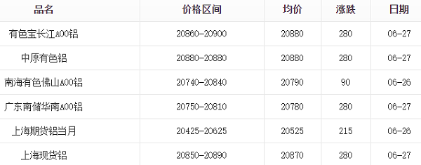 2025年6月27日铝锭报价表