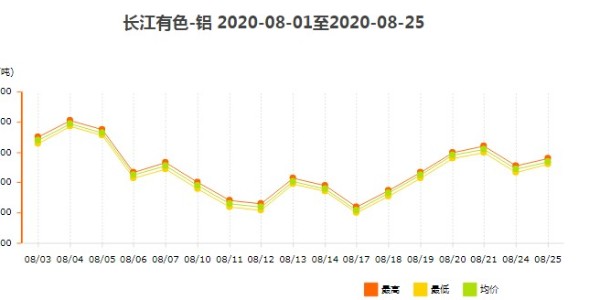 2020年8月铝型材价格涨幅概览（上）！