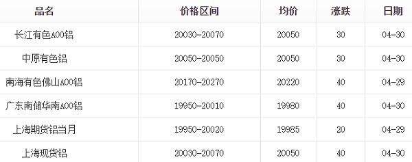4月30日铝锭报价表