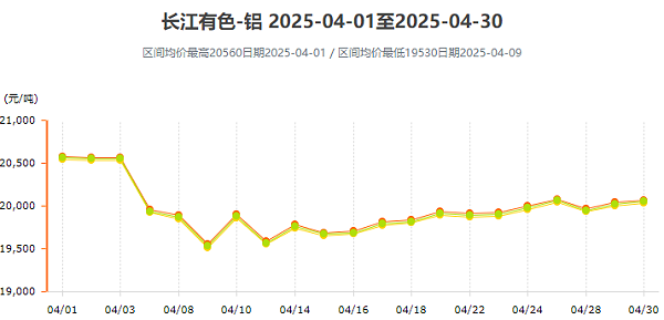 4月铝锭价格变动曲线