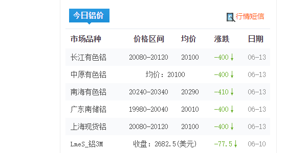 2022年6月13日铝锭报价，铝型材价格下跌原因！