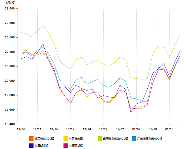 25年1月铝价变动曲线