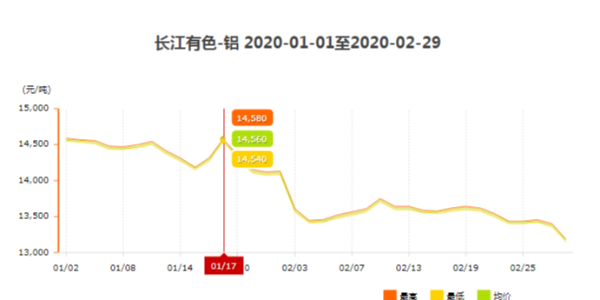 2020年1月至2月铝型材价格走势详情