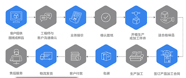 铝型材框架定制流程