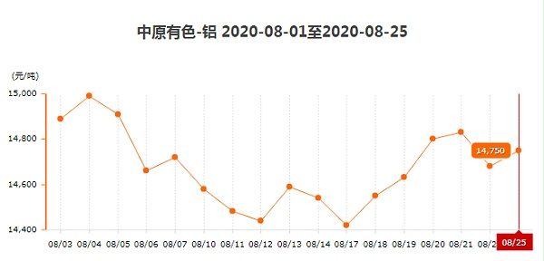 中原有色铝报价