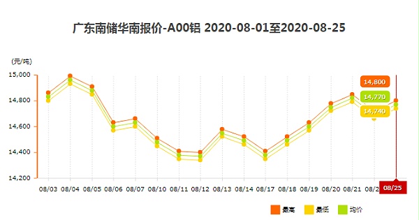 广东南储铝价格