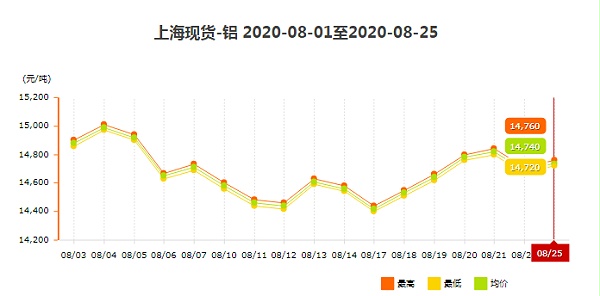 上海现货铝材价格