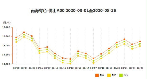 南海有色铝报价