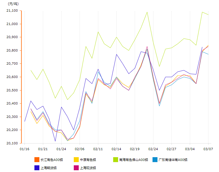 3月铝价变动曲线图