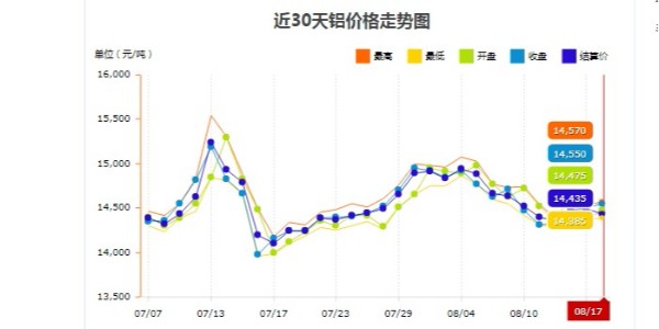 2020年8月18铝型材价格概览！