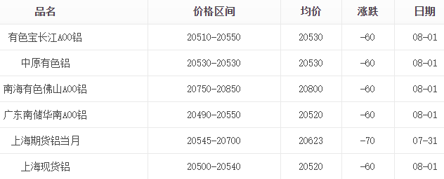 8月1日铝价表