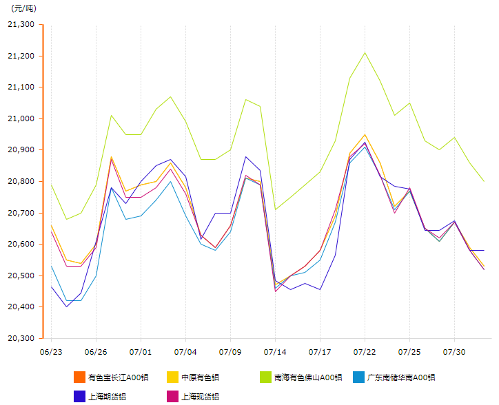 8月铝价变动曲线