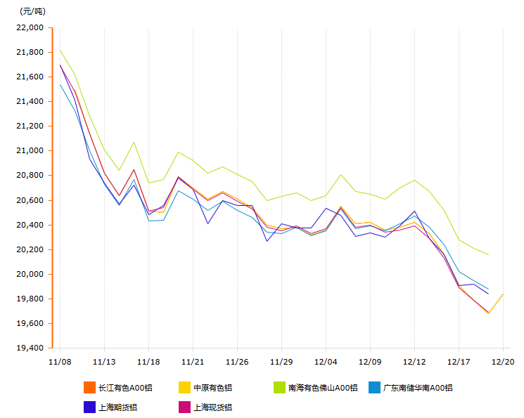 12月铝价变动曲线图