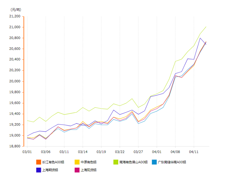 铝锭价格变动曲线图
