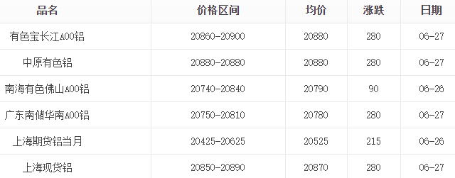 2025年6月27日铝锭报价表
