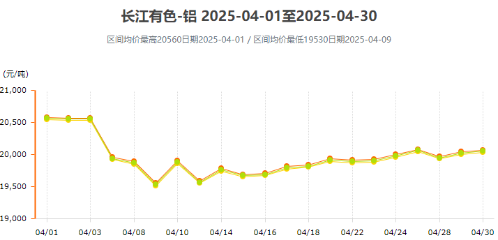 4月铝锭价格变动曲线