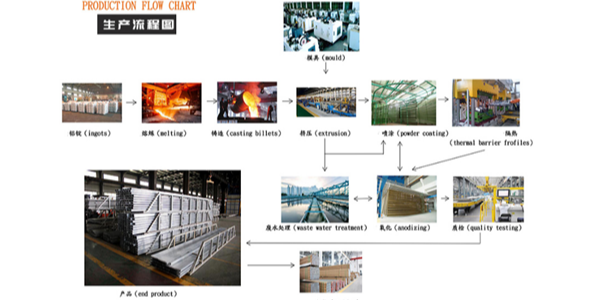 工业铝型材生产流程图