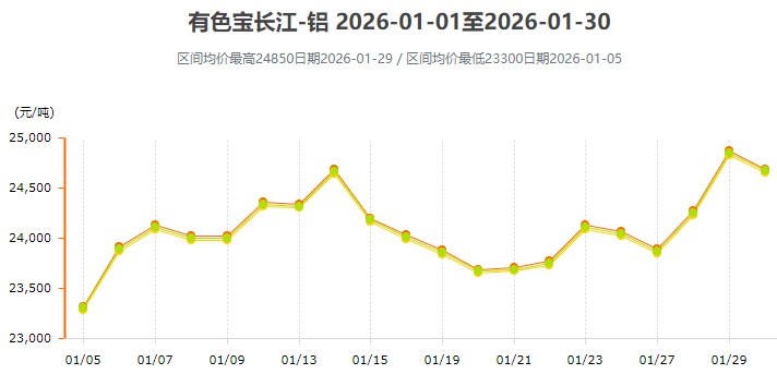 26年1月铝价变动曲线