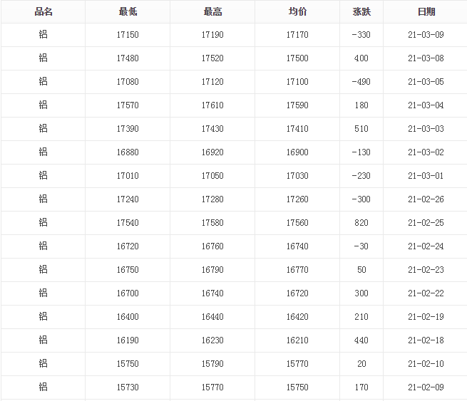 铝价涨跌明细