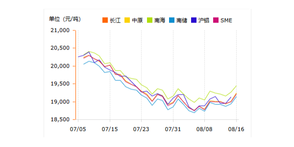 2024年8月16日<i style='color:red'>铝锭价格</i>分析