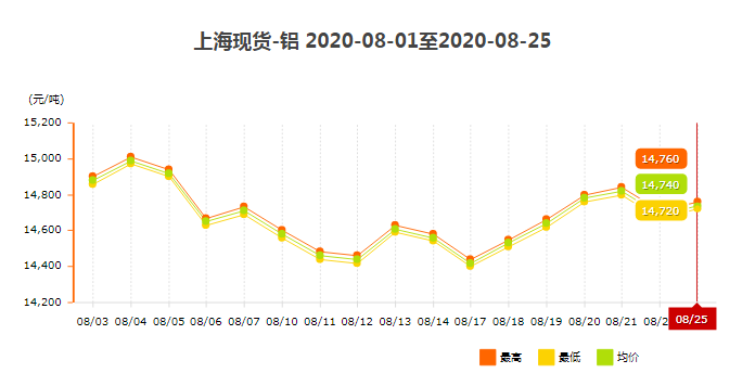 上海现货铝材价格